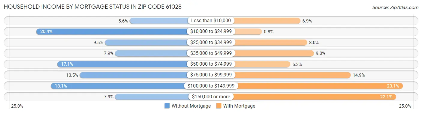 Household Income by Mortgage Status in Zip Code 61028