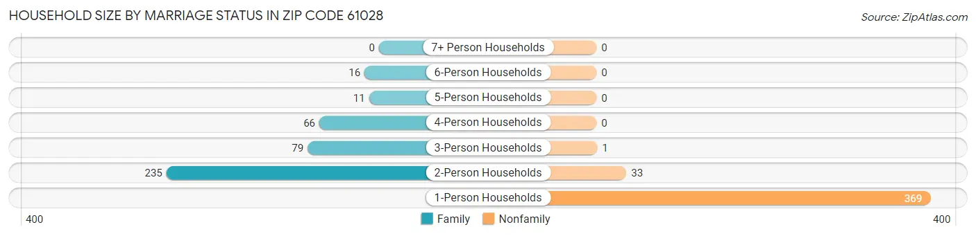 Household Size by Marriage Status in Zip Code 61028