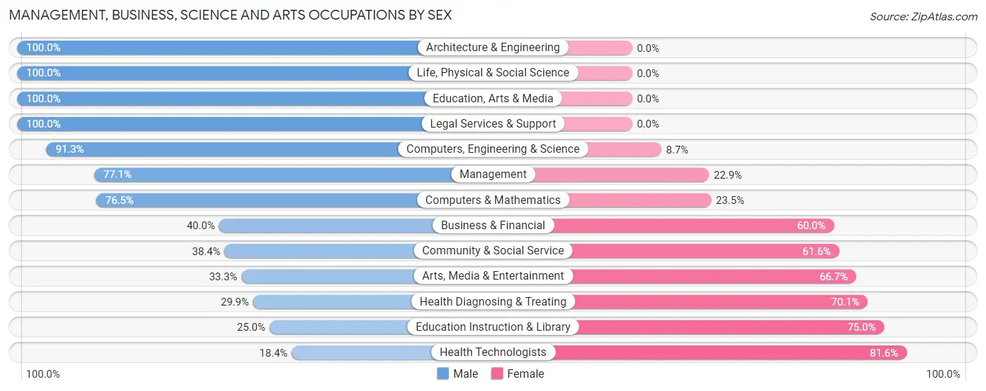 Management, Business, Science and Arts Occupations by Sex in Zip Code 61028