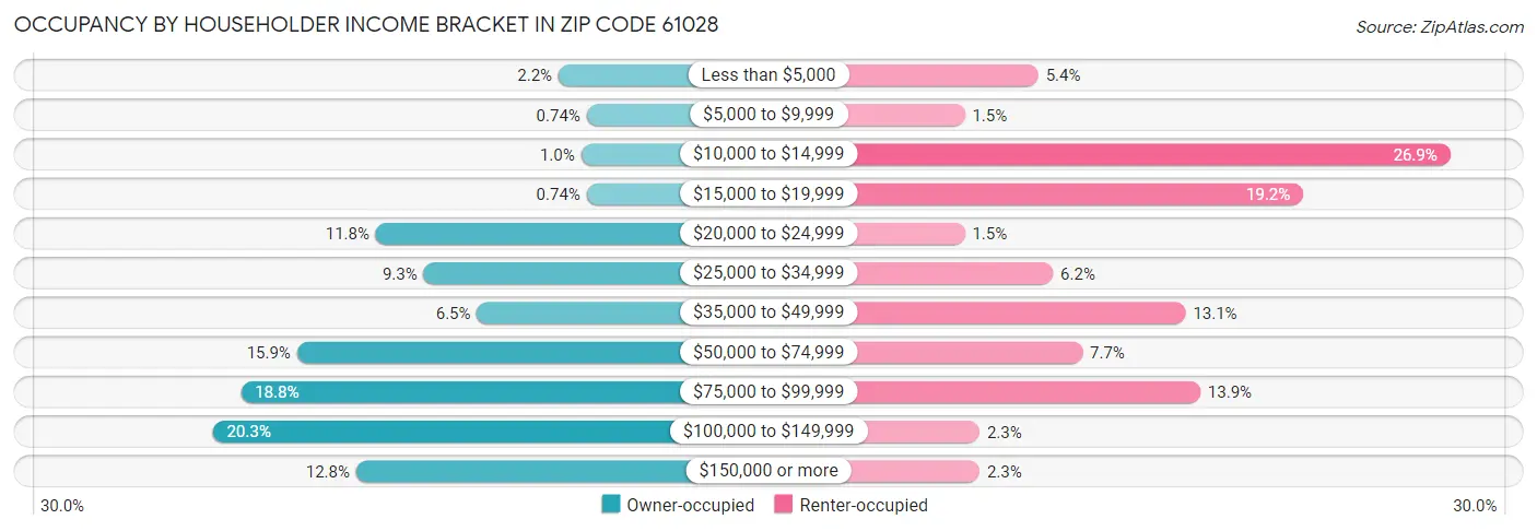 Occupancy by Householder Income Bracket in Zip Code 61028