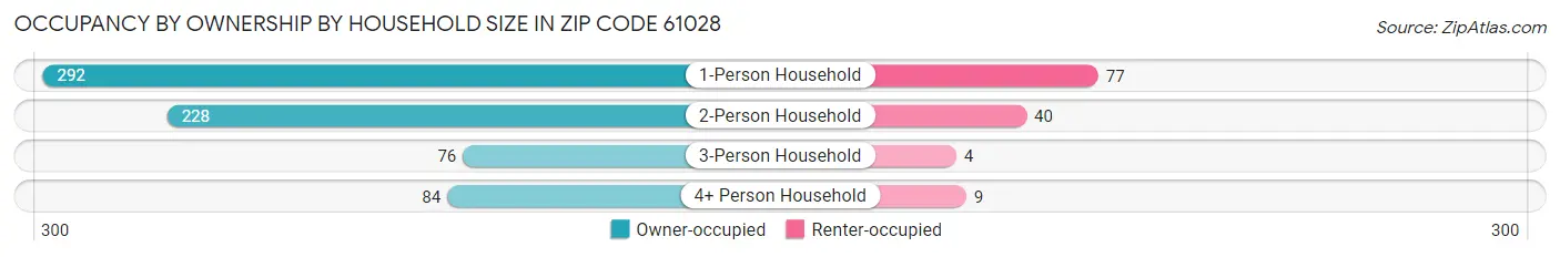 Occupancy by Ownership by Household Size in Zip Code 61028