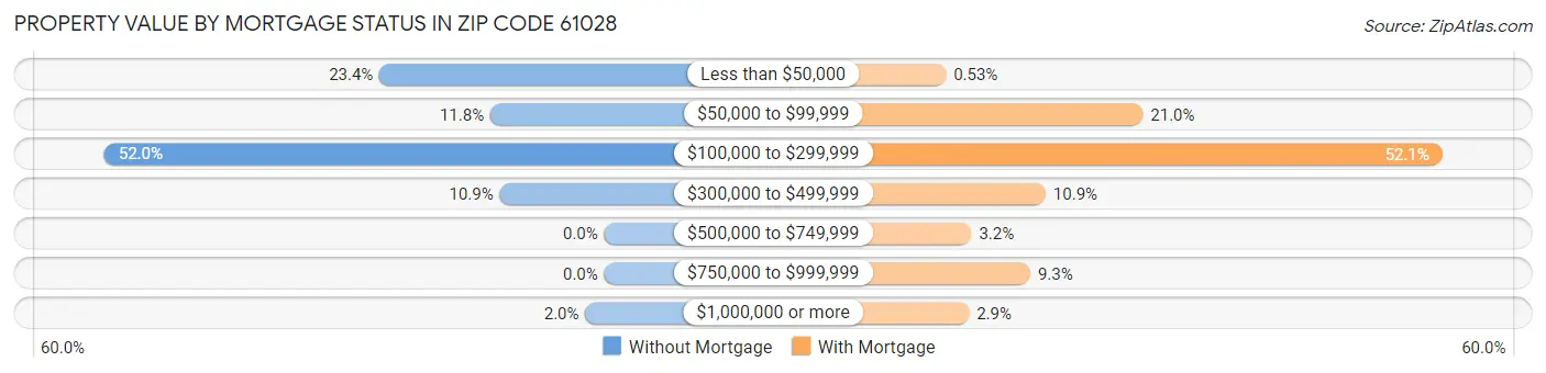 Property Value by Mortgage Status in Zip Code 61028