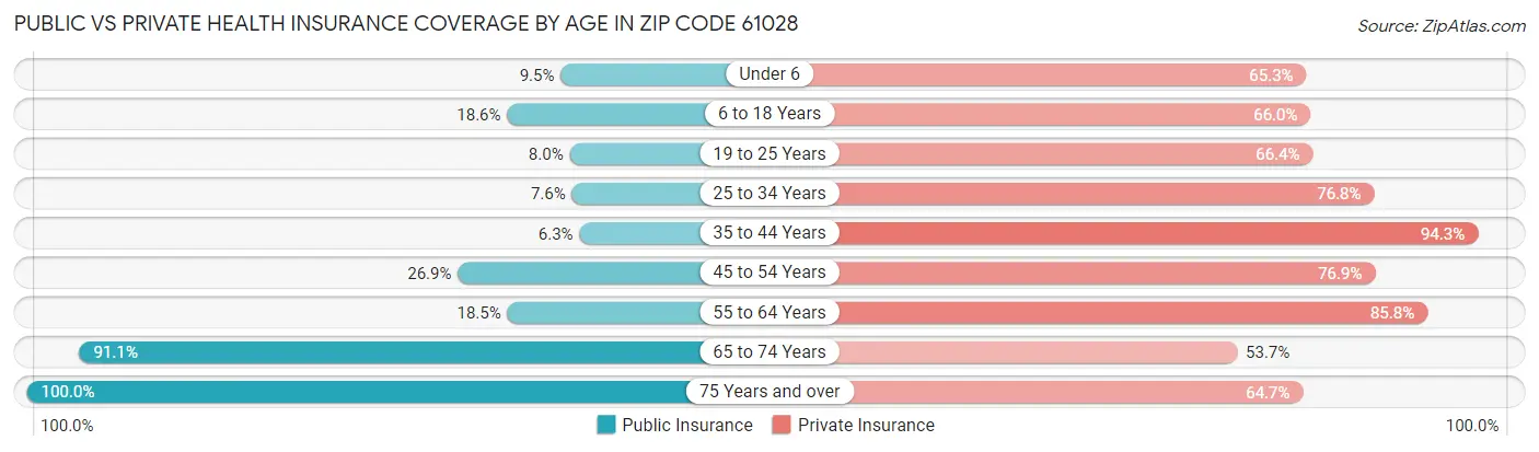 Public vs Private Health Insurance Coverage by Age in Zip Code 61028