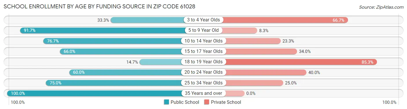School Enrollment by Age by Funding Source in Zip Code 61028
