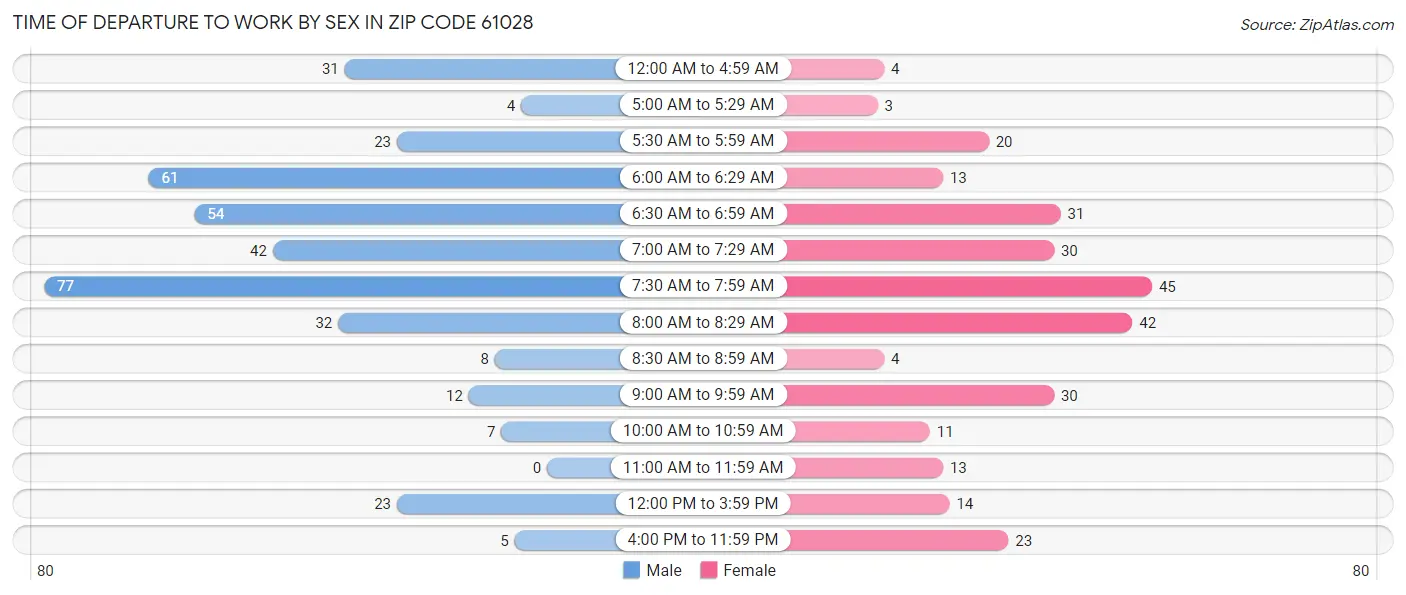 Time of Departure to Work by Sex in Zip Code 61028