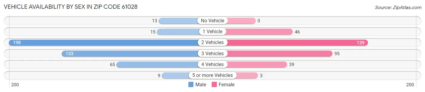 Vehicle Availability by Sex in Zip Code 61028