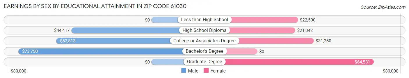 Earnings by Sex by Educational Attainment in Zip Code 61030