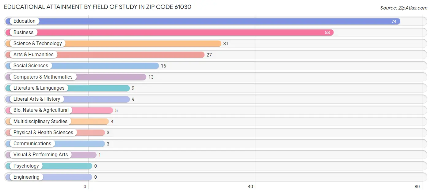 Educational Attainment by Field of Study in Zip Code 61030