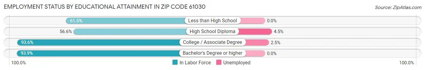 Employment Status by Educational Attainment in Zip Code 61030