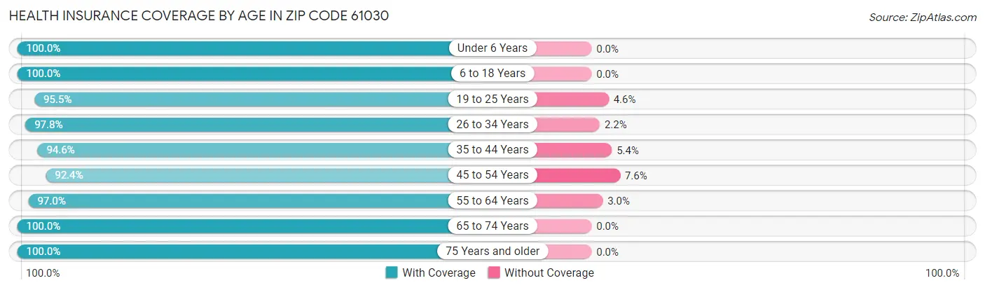 Health Insurance Coverage by Age in Zip Code 61030