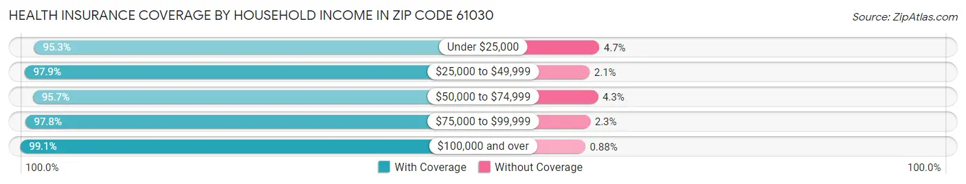 Health Insurance Coverage by Household Income in Zip Code 61030
