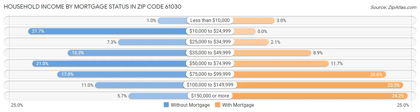 Household Income by Mortgage Status in Zip Code 61030