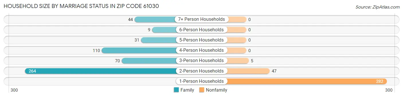 Household Size by Marriage Status in Zip Code 61030