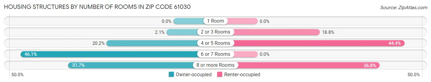 Housing Structures by Number of Rooms in Zip Code 61030