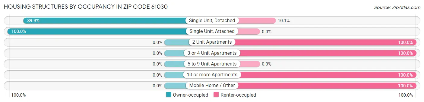 Housing Structures by Occupancy in Zip Code 61030