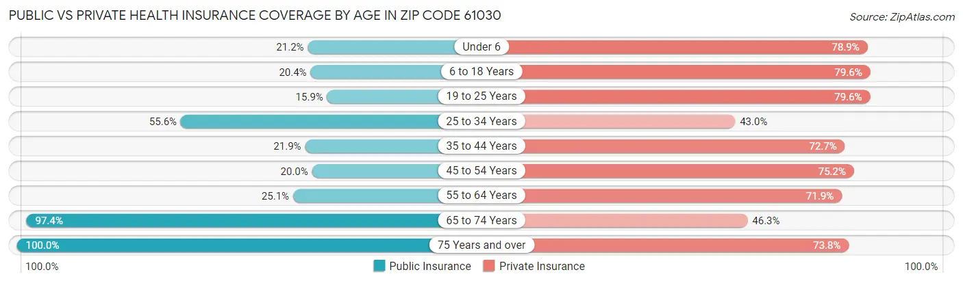 Public vs Private Health Insurance Coverage by Age in Zip Code 61030