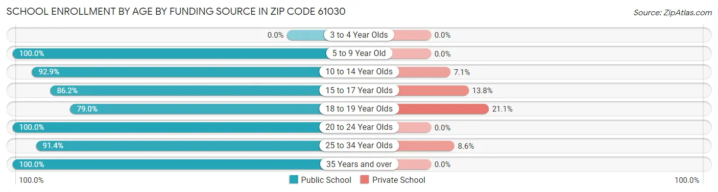 School Enrollment by Age by Funding Source in Zip Code 61030
