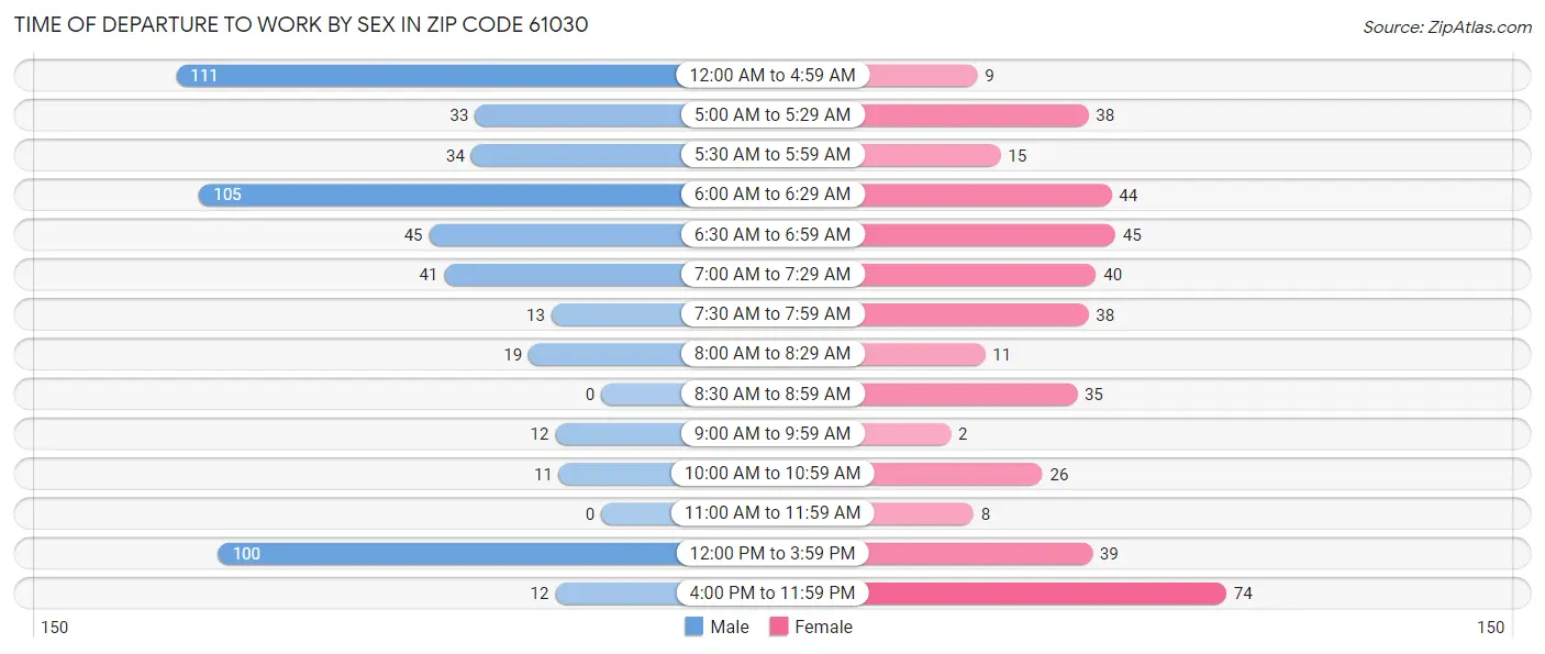 Time of Departure to Work by Sex in Zip Code 61030