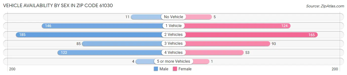 Vehicle Availability by Sex in Zip Code 61030