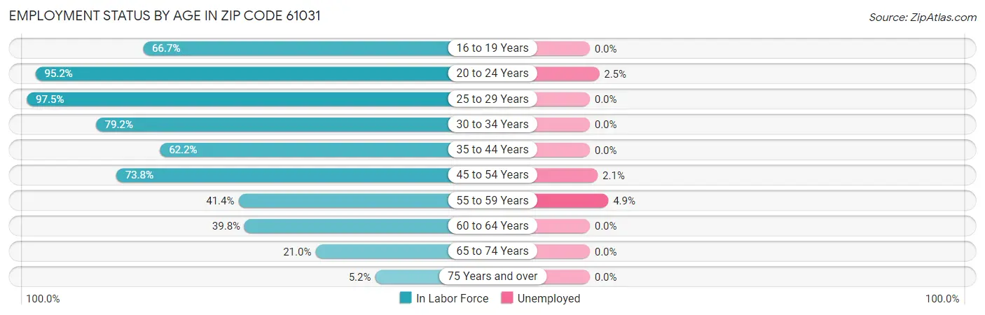 Employment Status by Age in Zip Code 61031