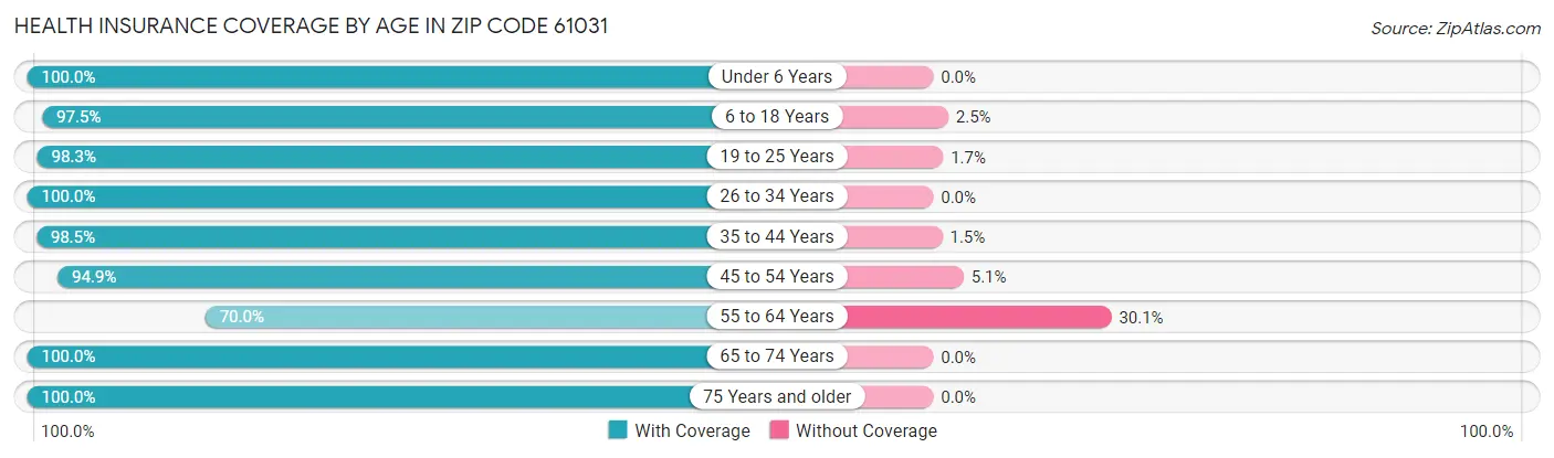 Health Insurance Coverage by Age in Zip Code 61031
