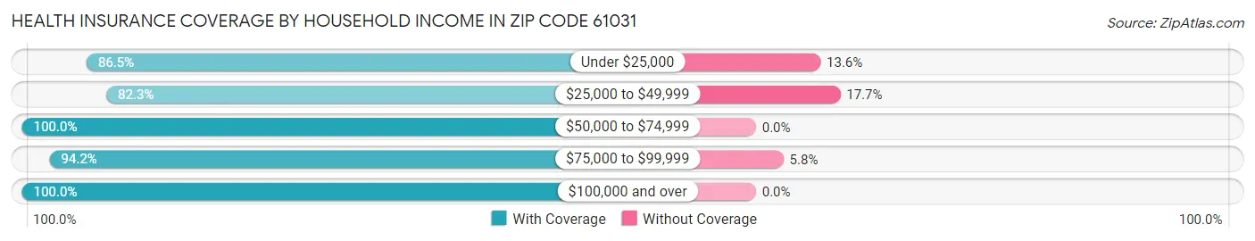 Health Insurance Coverage by Household Income in Zip Code 61031