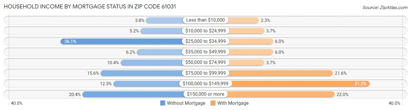 Household Income by Mortgage Status in Zip Code 61031