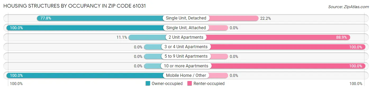Housing Structures by Occupancy in Zip Code 61031
