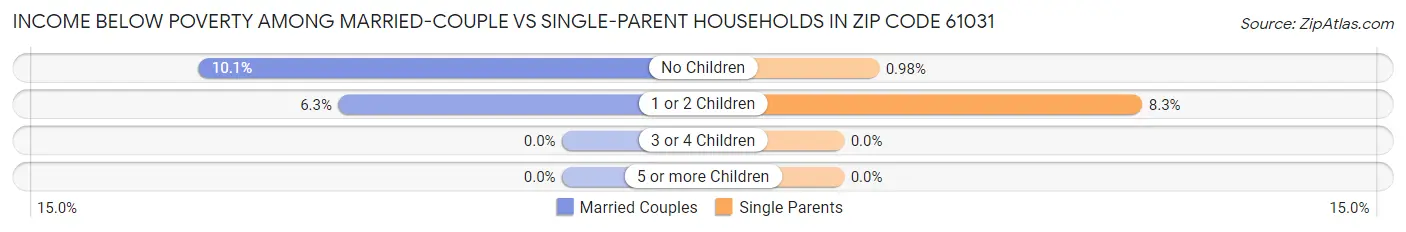 Income Below Poverty Among Married-Couple vs Single-Parent Households in Zip Code 61031