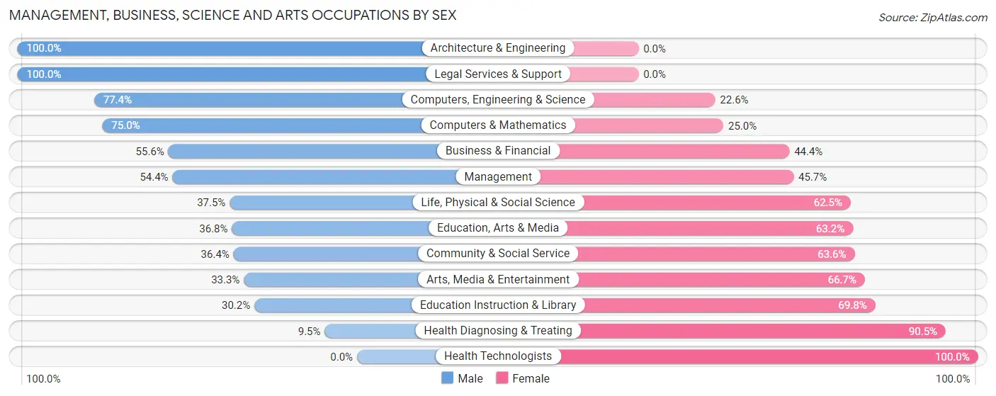 Management, Business, Science and Arts Occupations by Sex in Zip Code 61031
