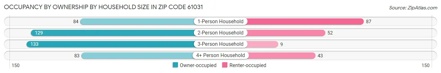 Occupancy by Ownership by Household Size in Zip Code 61031