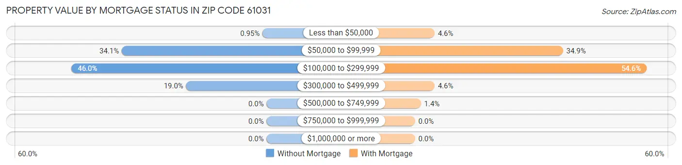 Property Value by Mortgage Status in Zip Code 61031