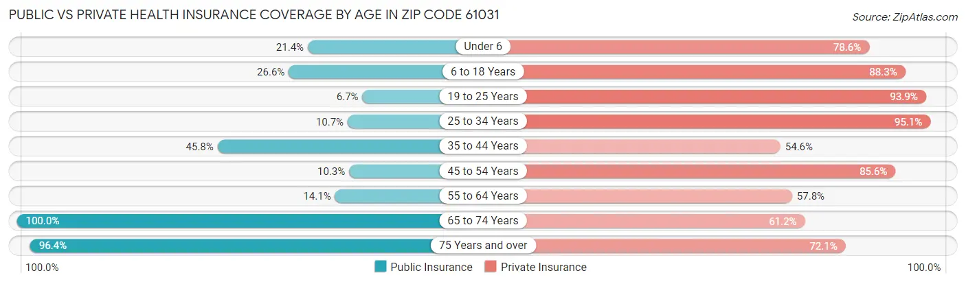 Public vs Private Health Insurance Coverage by Age in Zip Code 61031