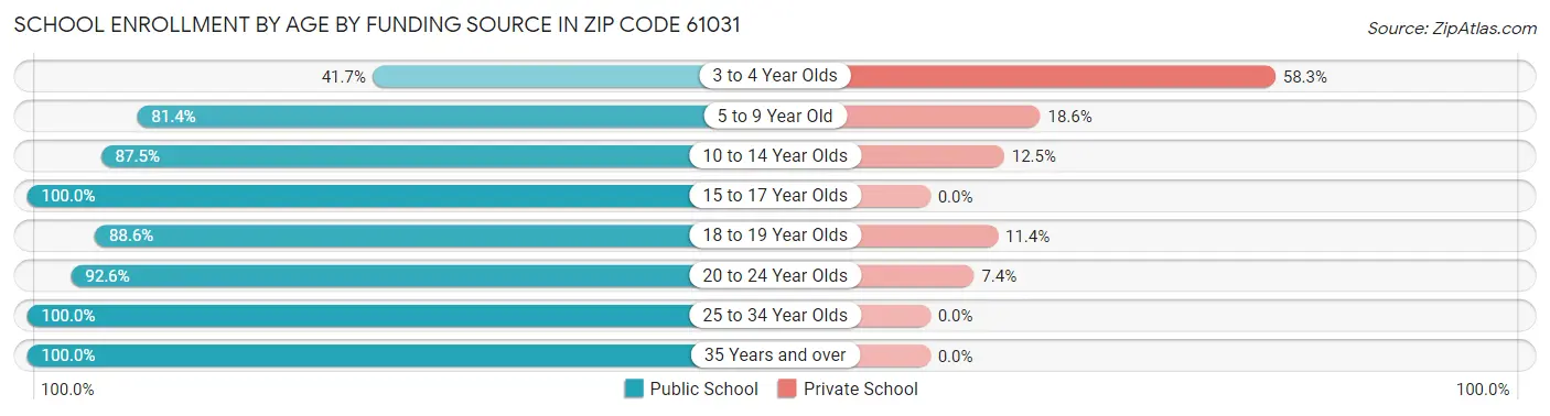 School Enrollment by Age by Funding Source in Zip Code 61031