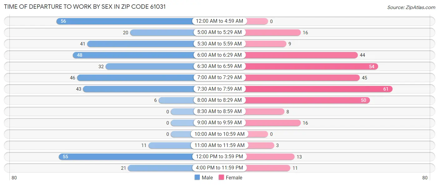 Time of Departure to Work by Sex in Zip Code 61031