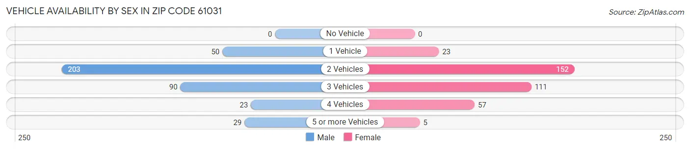 Vehicle Availability by Sex in Zip Code 61031
