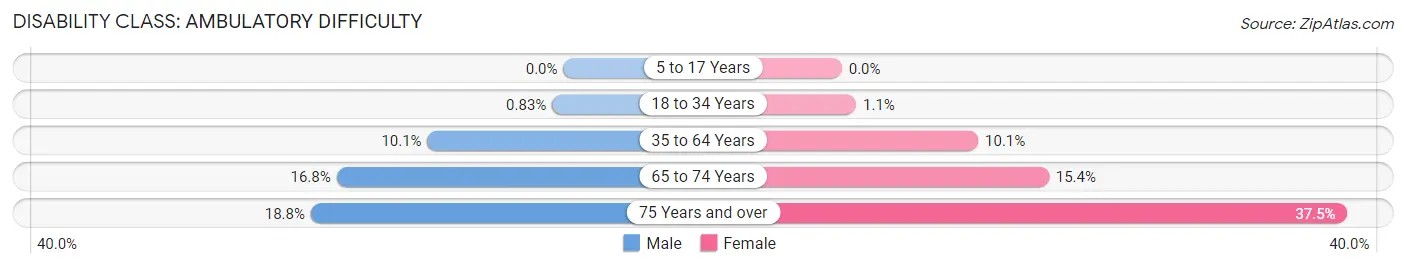 Disability in Zip Code 61032: <span>Ambulatory Difficulty</span>