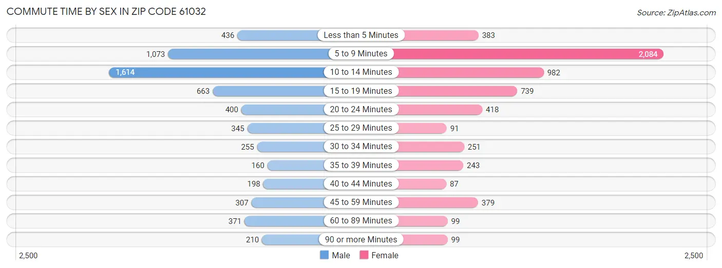 Commute Time by Sex in Zip Code 61032