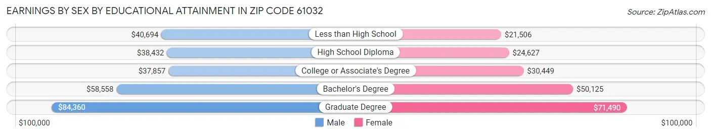 Earnings by Sex by Educational Attainment in Zip Code 61032