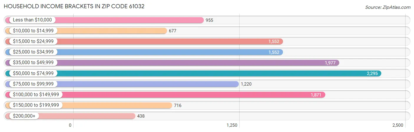 Household Income Brackets in Zip Code 61032