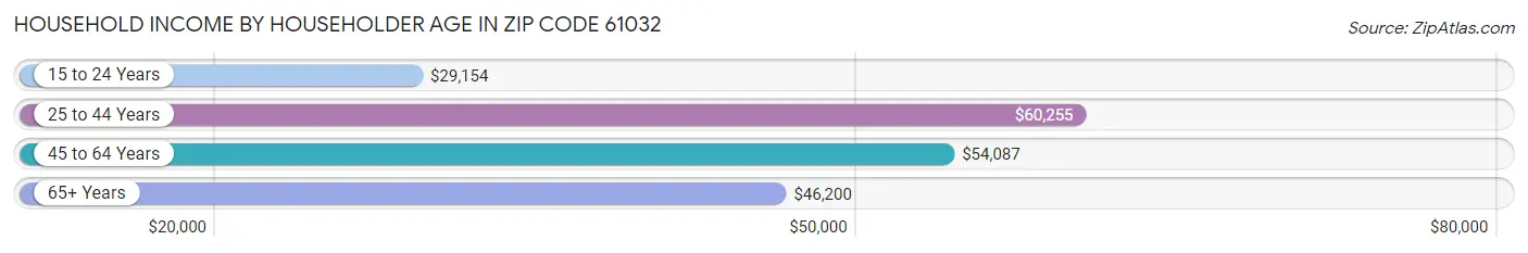 Household Income by Householder Age in Zip Code 61032