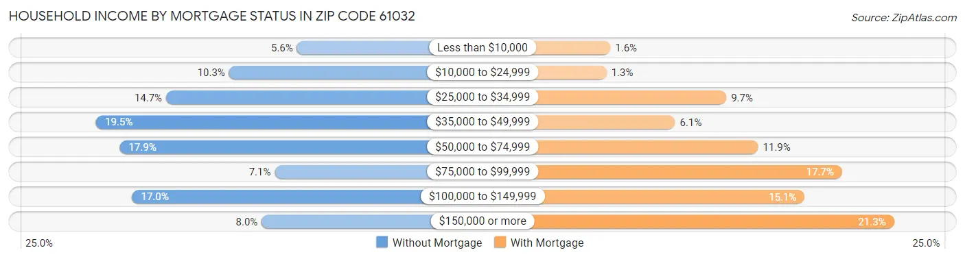 Household Income by Mortgage Status in Zip Code 61032
