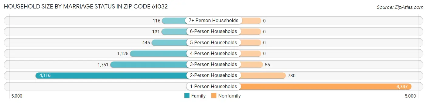 Household Size by Marriage Status in Zip Code 61032