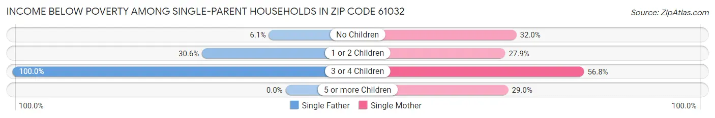 Income Below Poverty Among Single-Parent Households in Zip Code 61032