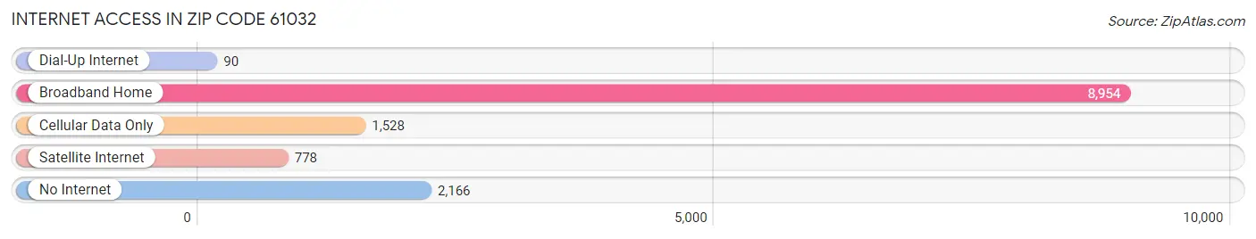 Internet Access in Zip Code 61032