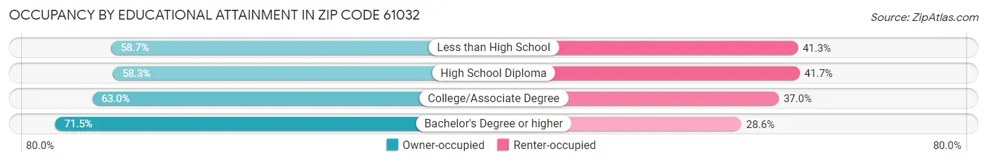 Occupancy by Educational Attainment in Zip Code 61032