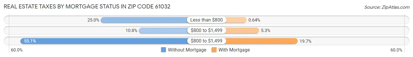 Real Estate Taxes by Mortgage Status in Zip Code 61032