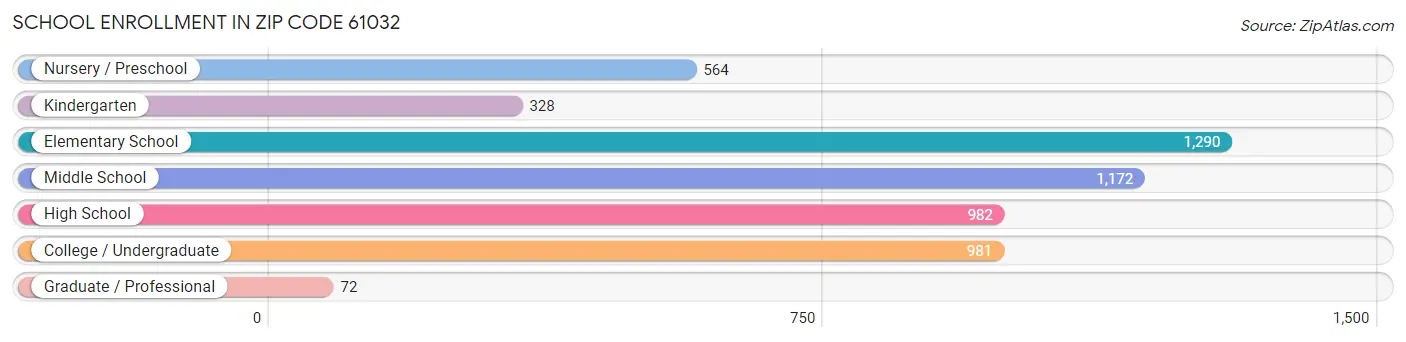 School Enrollment in Zip Code 61032