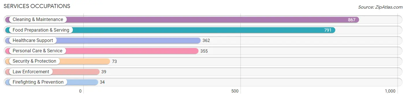 Services Occupations in Zip Code 61032