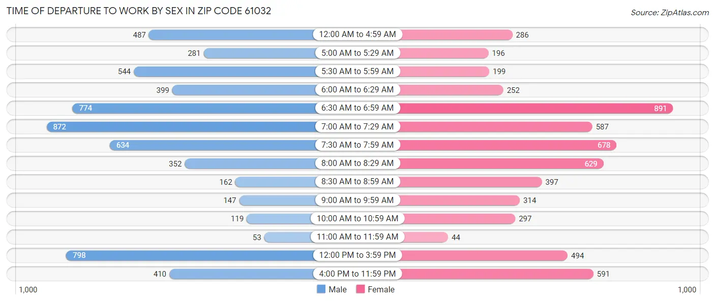Time of Departure to Work by Sex in Zip Code 61032